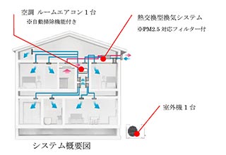 「スマートブリーズワンのシステム概要図。室外機1台、天井裏の空調ユニット、熱交換換気システムを組み合わせて、全室に空調された空気を送る仕組みを示している」